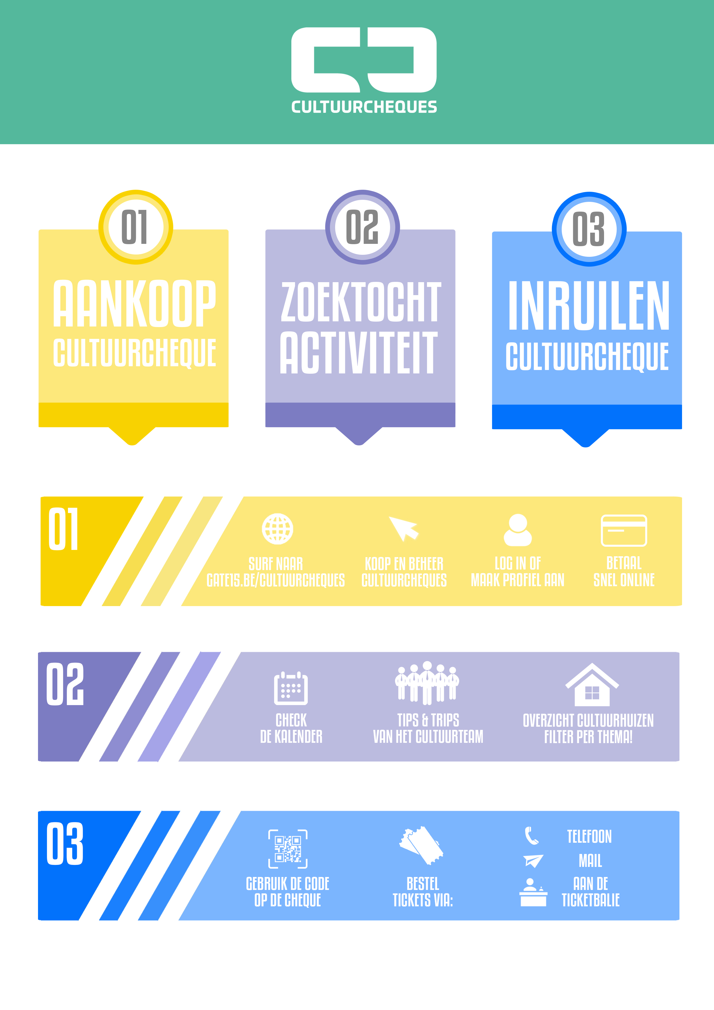 Flowchart Cultuurcheques Flowchart Cultuurcheques